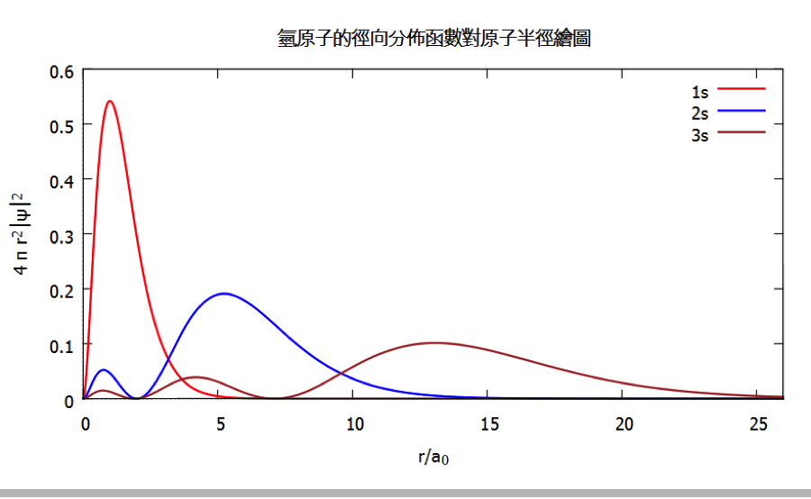 利用gnuplot软体绘制似氢原子的径向分布函数下