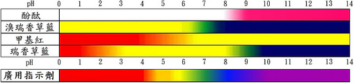 酚酞(phenolphthalein),溴瑞香草蓝(bromothymol  blue),甲基红