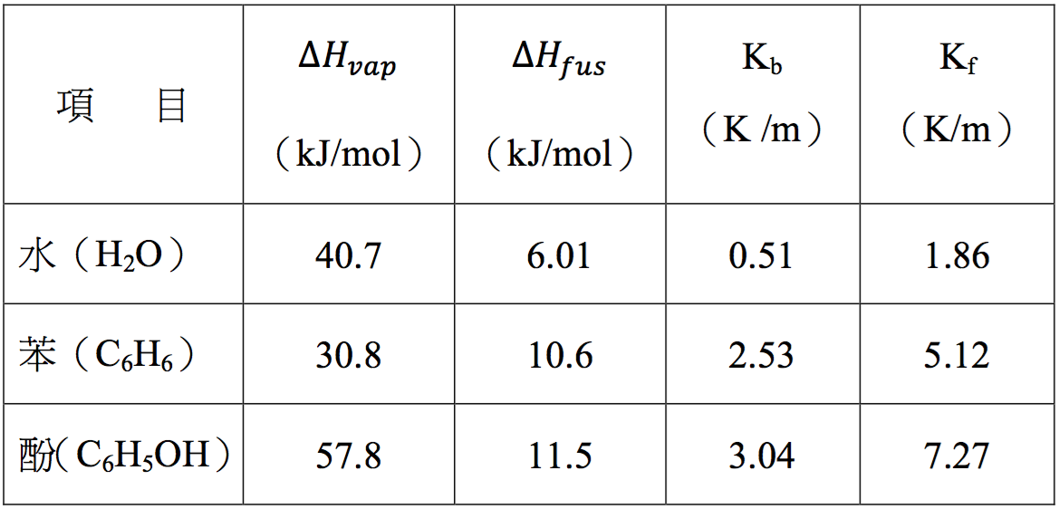 三种利用依数性质求分子量方法的比较（下）-盖德化工问答